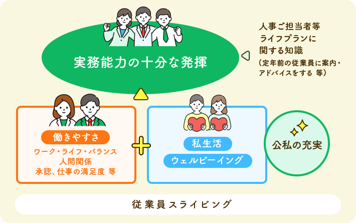 実務能力の
	十分な発揮