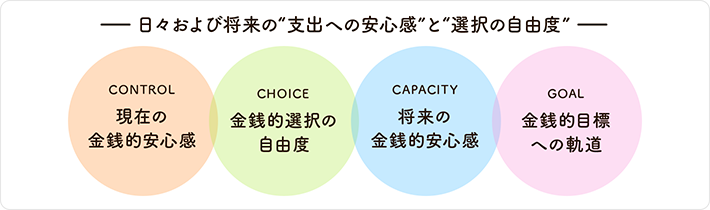 日々の支出への安心感/将来の支出への安心感